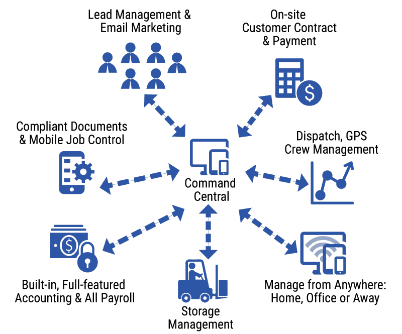 Moving Commander feature diagram